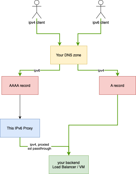 Schematic overview of this IPv6 proxy